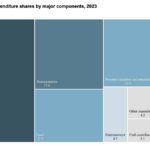 Common annual American family spending on transportation